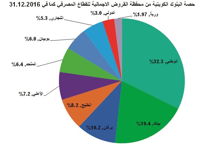 حصة البنوك الكويتية من محفظة القروض الاجمالية للقطاع﻿