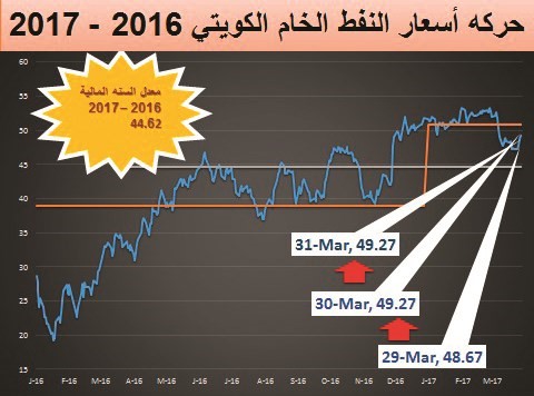 44.6 دولاراً متوسط النفط الكويتي في 2016 /2017