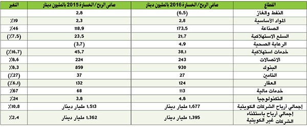 1.67 مليار دينار أرباح الشركات المدرجة في 2016