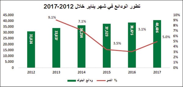 «بيتك»: 5% نمو  الودائع المصرفية لـ 40 مليار دينار