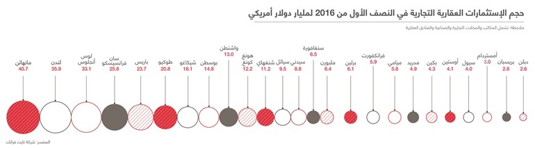 «مانهاتن» الأولى عالمياً في الاستثمارات العقارية التجارية بإجمالي 40.7 مليار دولار