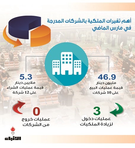 52 مليون دينار إجمالي عمليات تغيير الملكيات في مارس