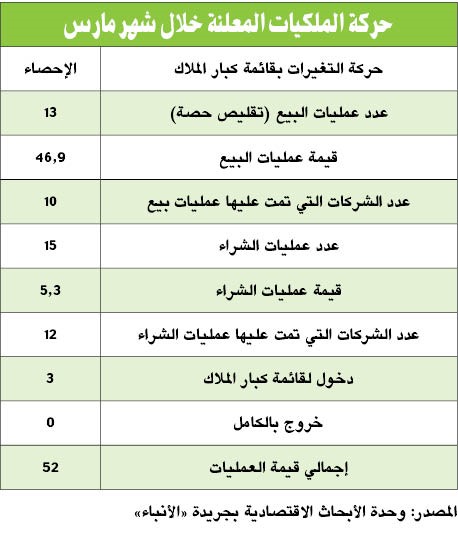 52 مليون دينار إجمالي عمليات تغيير الملكيات في مارس