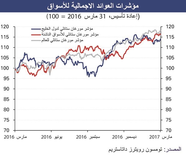 «الوطني»: 946 مليار دولار القيمة السوقية للأسواق الخليجية