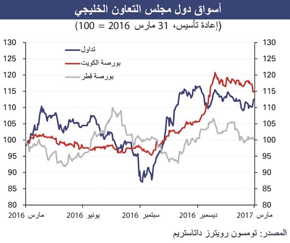 «الوطني»: 946 مليار دولار القيمة السوقية للأسواق الخليجية