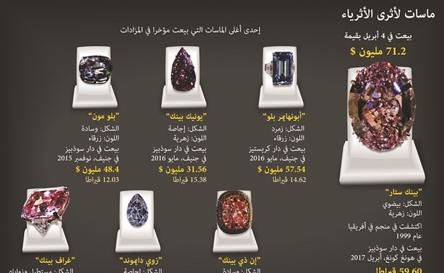 ماسة «بينك ستار» تباع بـ 71.2 مليون دولار