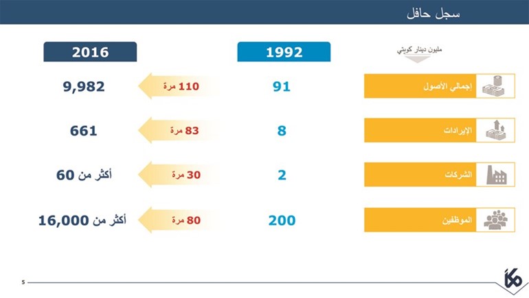 العيار: «كيبكو» وزّعت نحو  نصف مليار دينار على المساهمين