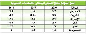 1.1 % نمو متوقع للناتج المحلي الإجمالي بالخليج في 2017.. الأضعف منذ أزمة 2008