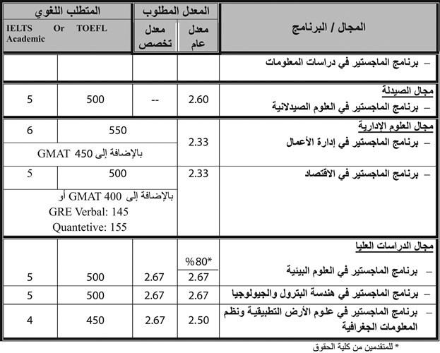 «الدراسات العليا» تفتح باب التقديم التسجيل لغير المقيدين للفصل الدراسي 2018/2017