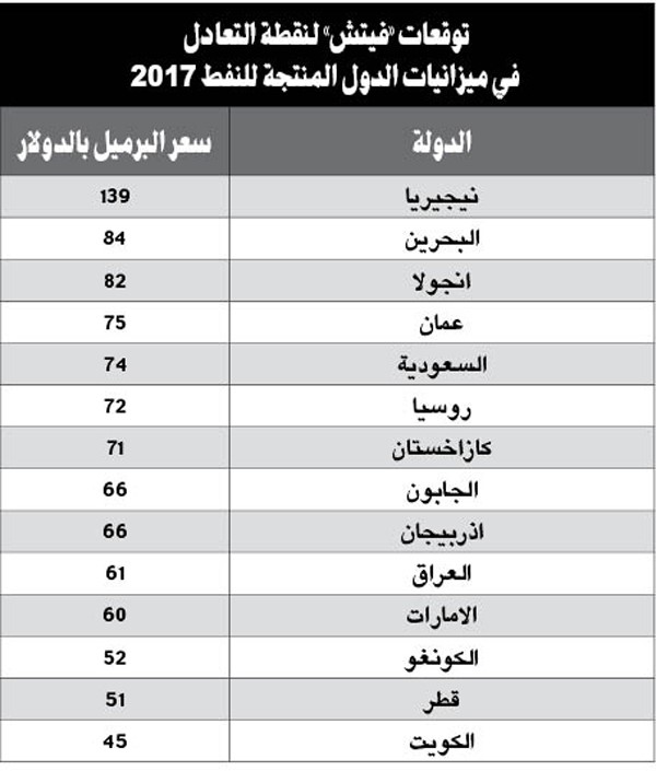 «فيتش»: الكويت تحتاج 45 دولاراً فقط  لتعادل الميزانية
