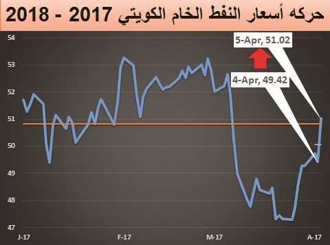 %103 التزام «أوپيك» بخفض الإنتاج.. والنفط الكويتي يرتفع 3%