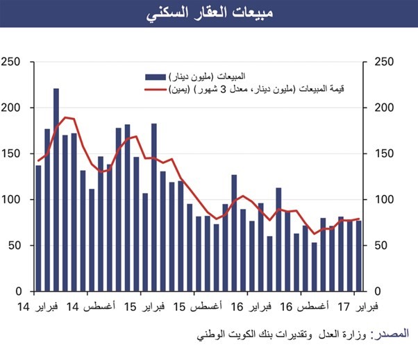 «الوطني»: العقار لم يستغل انتعاشة البورصة وشهد بداية بطيئة في 2017