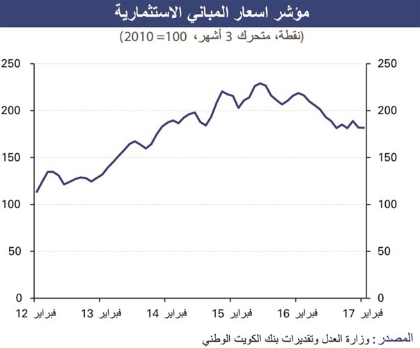 «الوطني»: العقار لم يستغل انتعاشة البورصة وشهد بداية بطيئة في 2017