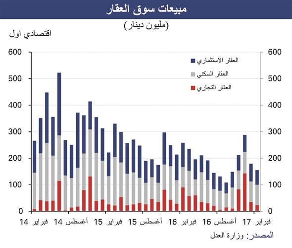 «الوطني»: العقار لم يستغل انتعاشة البورصة وشهد بداية بطيئة في 2017