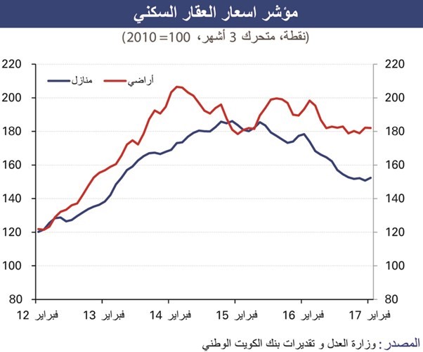 «الوطني»: العقار لم يستغل انتعاشة البورصة وشهد بداية بطيئة في 2017