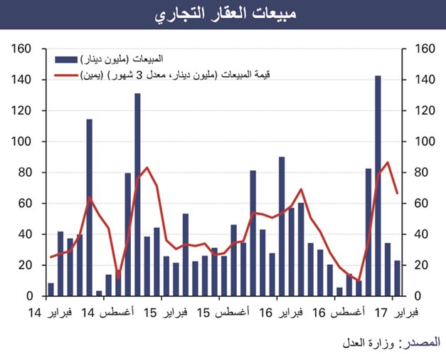 «الوطني»: العقار لم يستغل انتعاشة البورصة وشهد بداية بطيئة في 2017