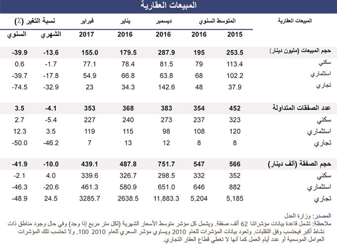«الوطني»: العقار لم يستغل انتعاشة البورصة وشهد بداية بطيئة في 2017