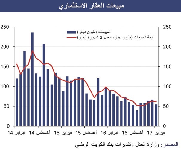 «الوطني»: العقار لم يستغل انتعاشة البورصة وشهد بداية بطيئة في 2017