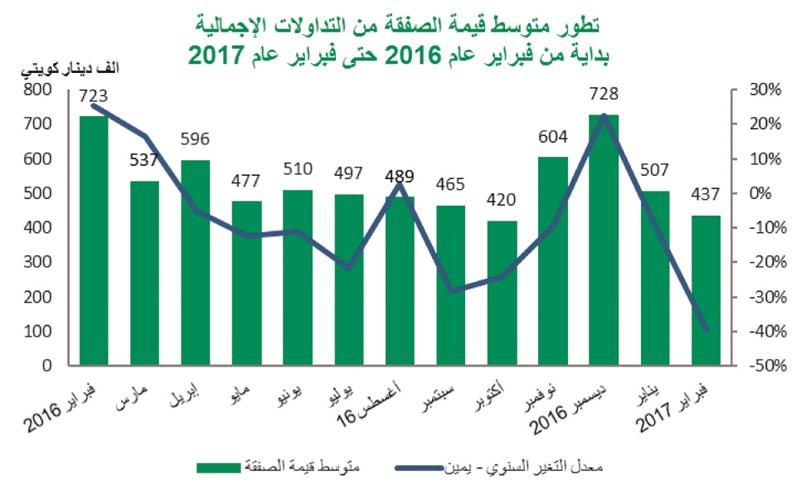 «بيتك»: 39% تراجع سنوي للتداولات العقارية في فبراير