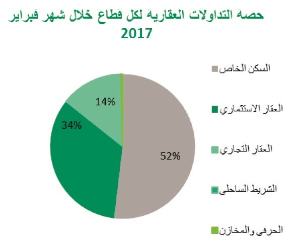 «بيتك»: 39% تراجع سنوي للتداولات العقارية في فبراير
