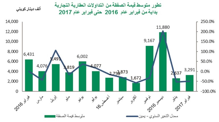 «بيتك»: 39% تراجع سنوي للتداولات العقارية في فبراير