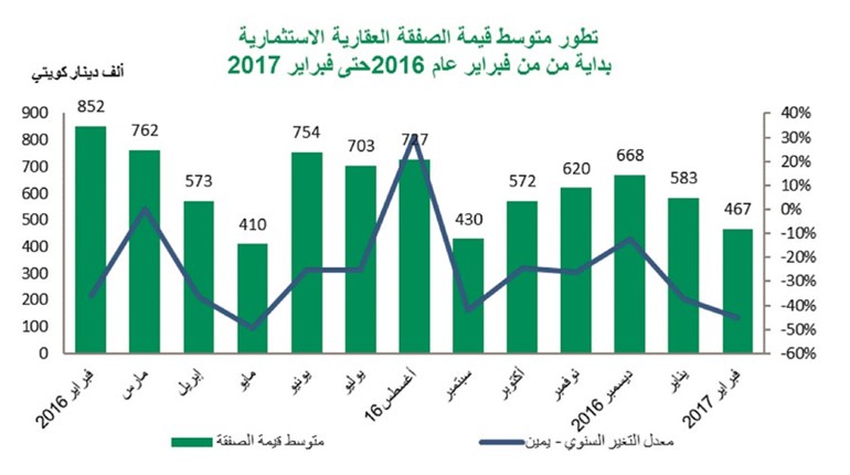 «بيتك»: 39% تراجع سنوي للتداولات العقارية في فبراير