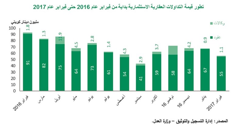 «بيتك»: 39% تراجع سنوي للتداولات العقارية في فبراير