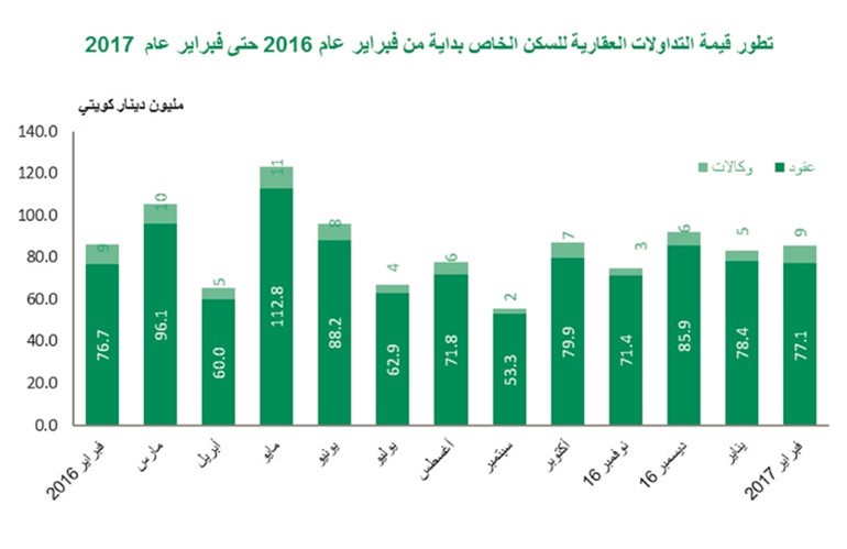 «بيتك»: 39% تراجع سنوي للتداولات العقارية في فبراير