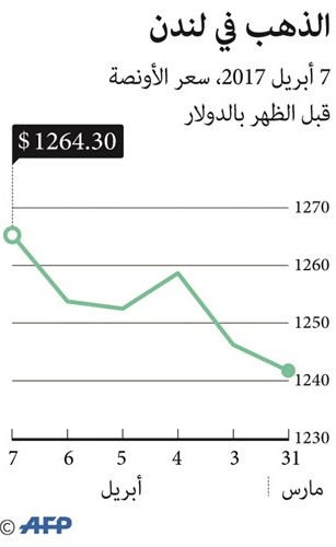 الذهب يرتفع لأعلى مستوى في 5 أشهر