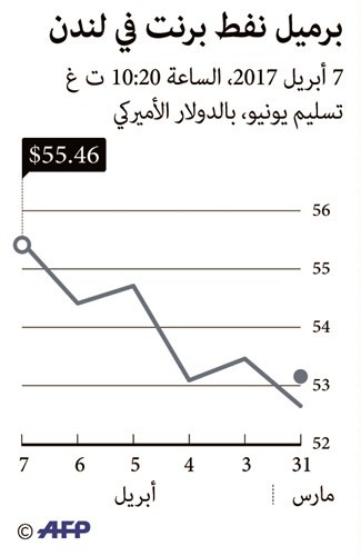 الصواريخ الأميركية تشعل النفط