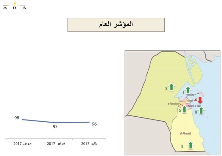 حركة الأسواق الاستهلاكية تتحسن في مارس.. وثقة المستهلكين ترتفع