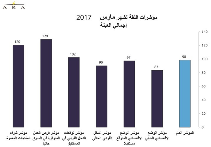 حركة الأسواق الاستهلاكية تتحسن في مارس.. وثقة المستهلكين ترتفع