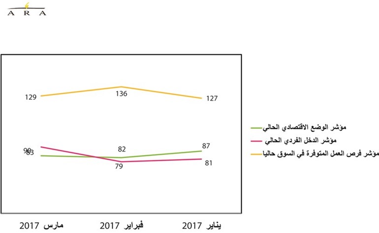 حركة الأسواق الاستهلاكية تتحسن في مارس.. وثقة المستهلكين ترتفع
