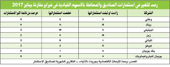 «الأنباء» تكشف لعبة الكراسي الموسيقية لمديري الاستثمار