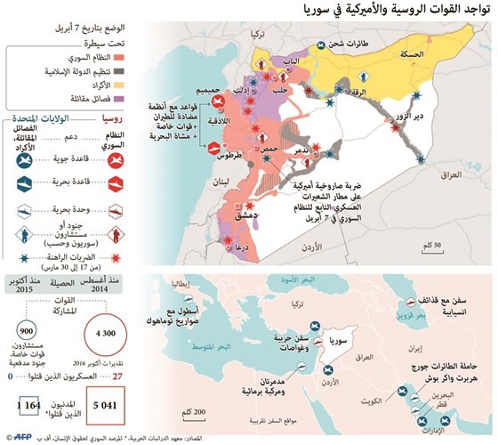 موسكو: لن ننجر لمواجهة مع واشنطن في سورية دون وجود تهديد