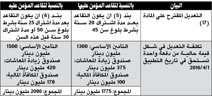 «التأمينات»: 3865 مليوناً تكلفة خفض سن التقاعد