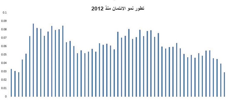 تطور الائتمان﻿