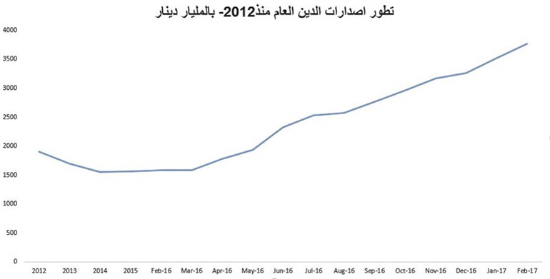 اصدارات الدين العام﻿