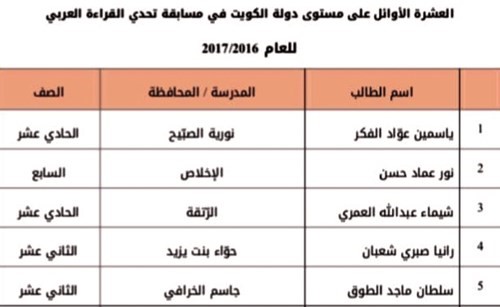 المقصيد: فوز 10 طلاب بتصفيات تحدّي القراءة