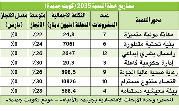 معدل الإنجاز بمشروعات خطة التنمية.. «صفر»