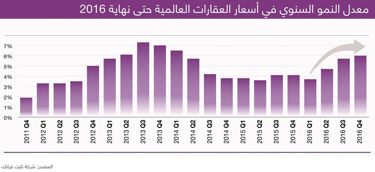 معدل النمو السنوي في أسعار العقارات حتى نهاية 2016﻿