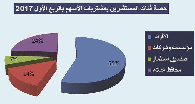 الصناديق الكويتية والأجانب.. بناء مراكز جديدة