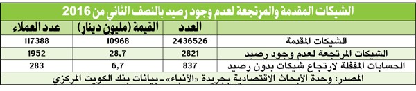 29 مليون دينار شيكات بدون رصيد بالنصف الثاني من 2016
