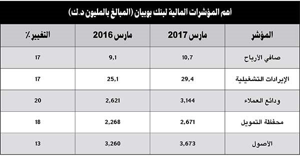 «بوبيان»: 10.7 ملايين دينار أرباح الربع الأول