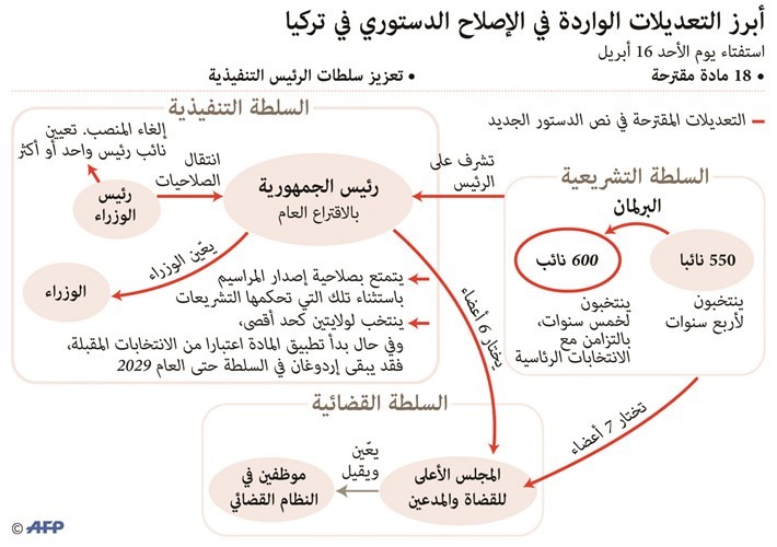 القوميون مفتاح أردوغان للفوز بالاستفتاء للتحول للنظام الرئاسي