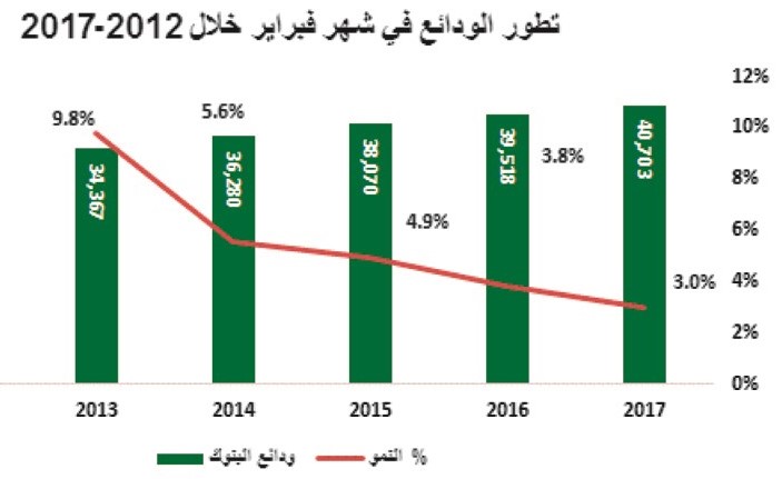 «بيتك»: 3% نمو سنوي بودائع القطاع المصرفي إلى 40 مليار دينار