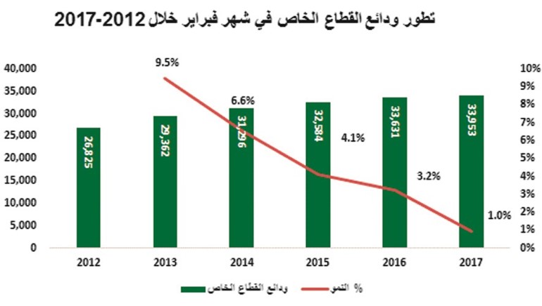 «بيتك»: 3% نمو سنوي بودائع القطاع المصرفي إلى 40 مليار دينار
