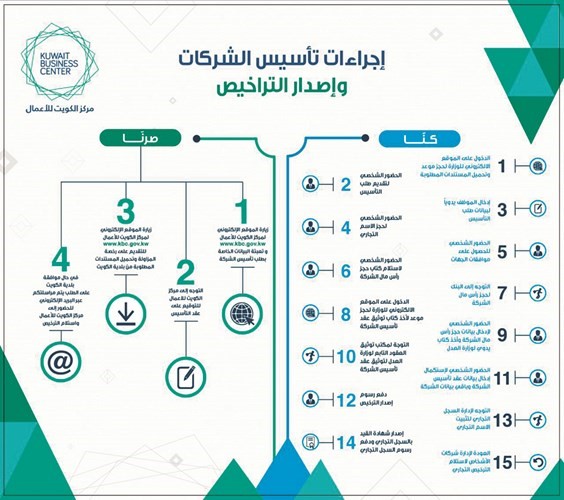 الروضان: زيارتان فقط في أسبوع واحد لتأسيس شركتك