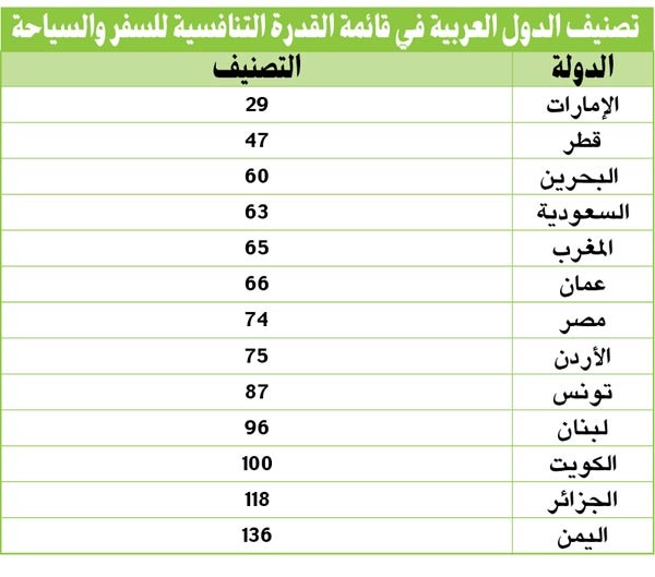 الكويت الأخيرة خليجياً في تنافسية السياحة