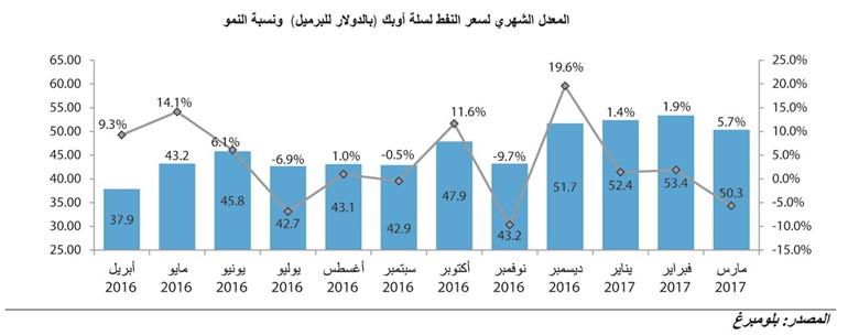 «كامكو»: ارتفاع أسعار النفط مؤقت.. ولن يتخطى الـ 55 دولاراً للبرميل